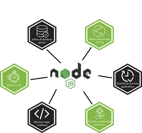Hire Nodejs Developers